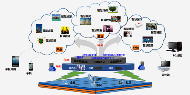 智慧城市建设方案