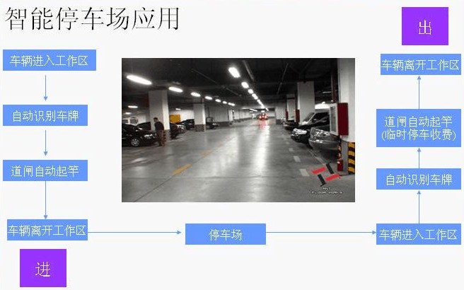 智能停车场管理系统