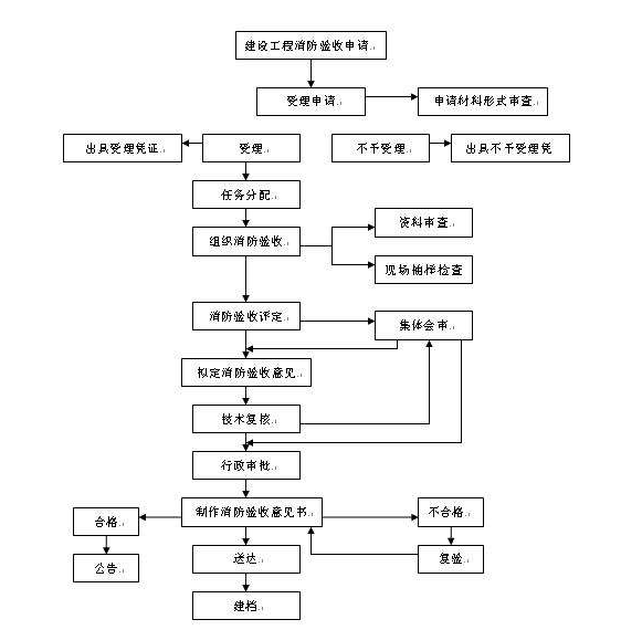 消防验收流程图
