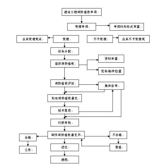 消防验收流程