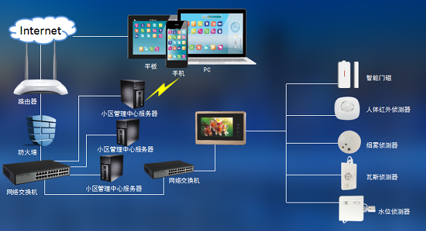 安防报警系统