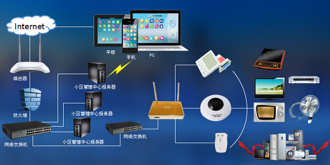 智能家电控制系统