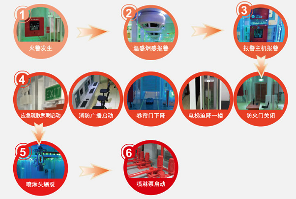 消防联动系统