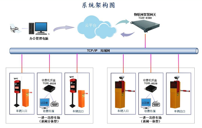 智慧停车系统