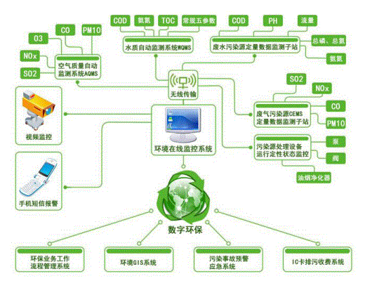 智慧环保监控平台