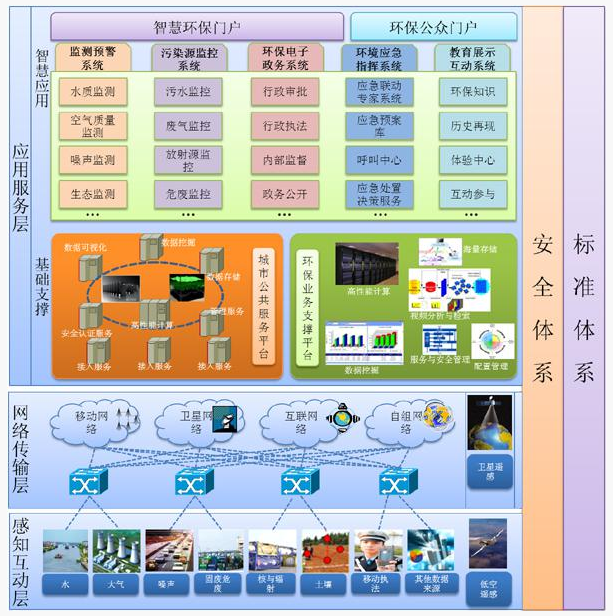 智慧环保