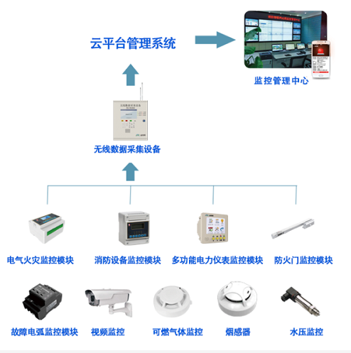 智慧消防物联网平台的基本架构