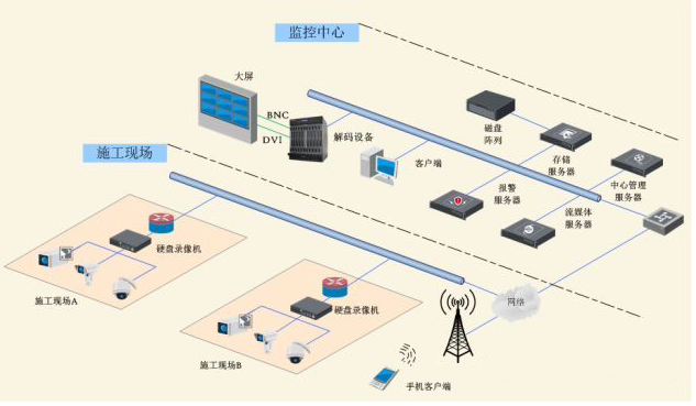 智慧工地视频监控系统的优势特点-苏州国网电子科技