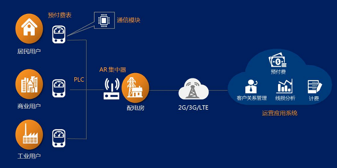 华为PLC-IoT解决方案