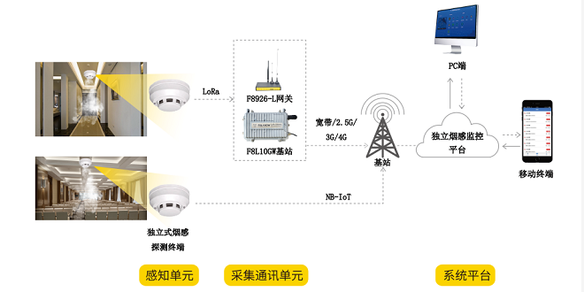 联网型独立式烟感监测系统