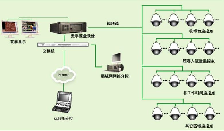 安防监控系统