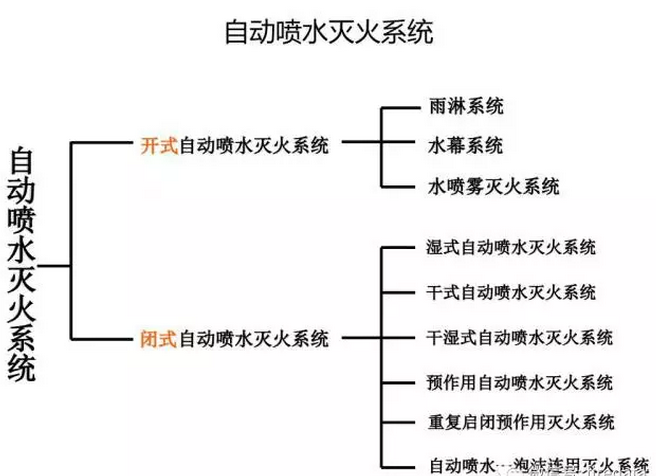 自动喷水灭火系统