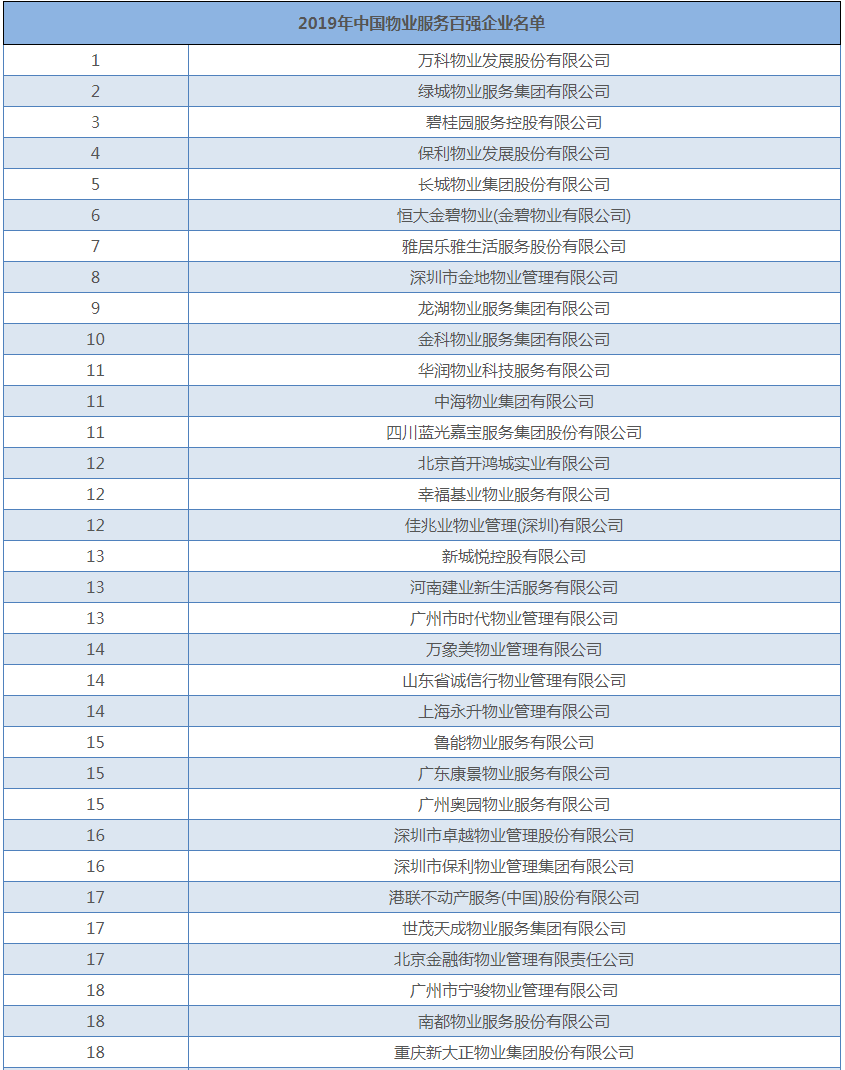 2019中国物业管理服务百强企业排行榜单