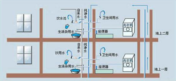 给排水系统