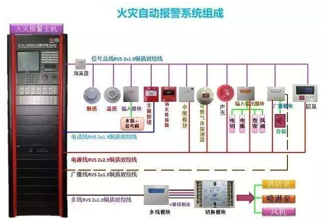 火灾自动报警系统