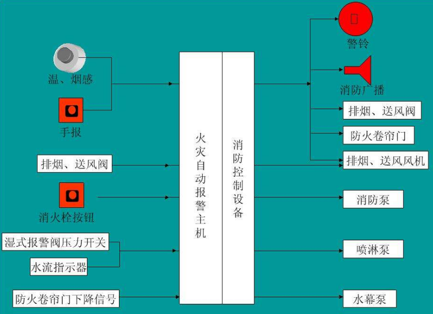 火灾自动报警系统