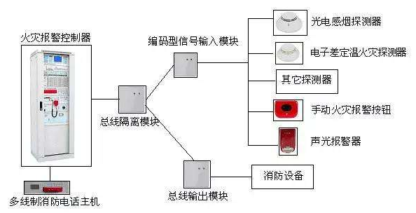 火灾报警系统