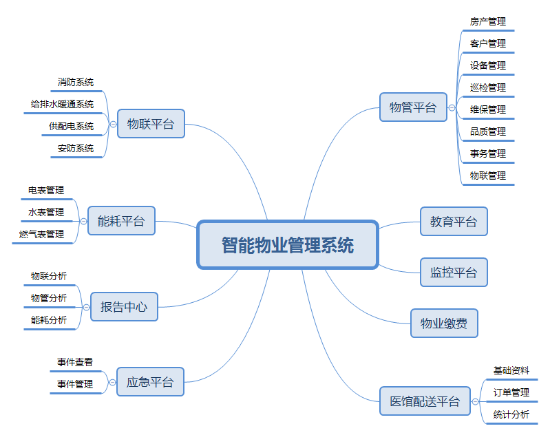 智能物业管理系统