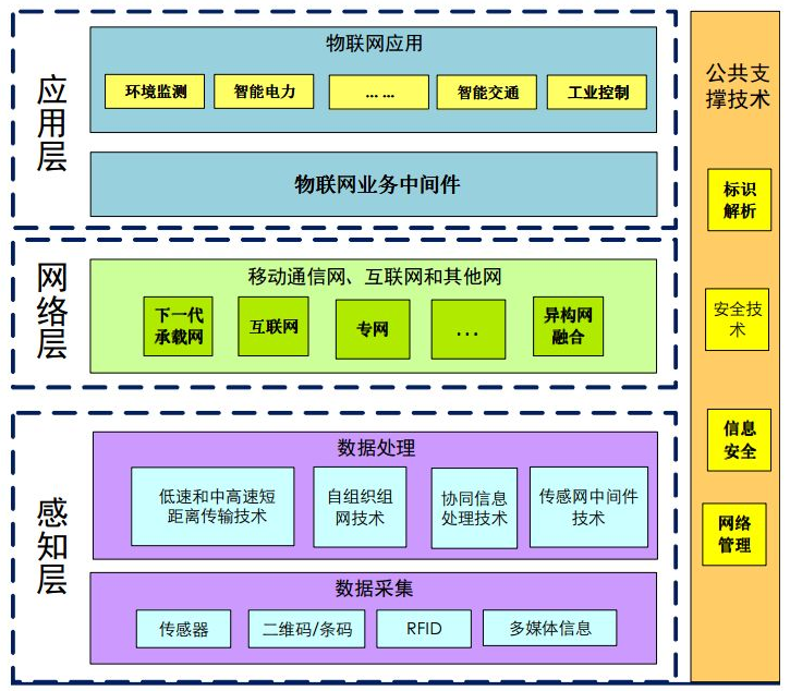 物联网