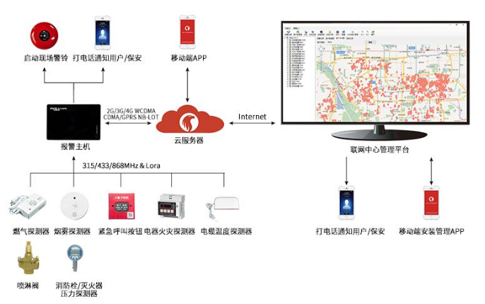 消防物联网