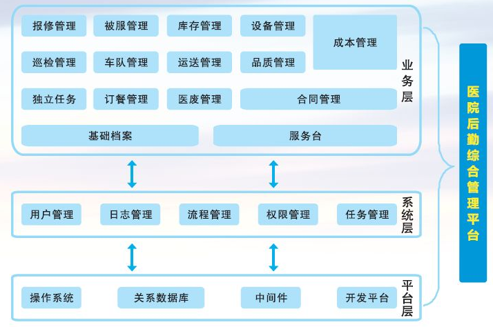 医院后勤综合管理平台
