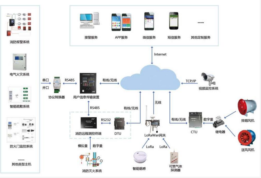 医院智慧消防管理系统