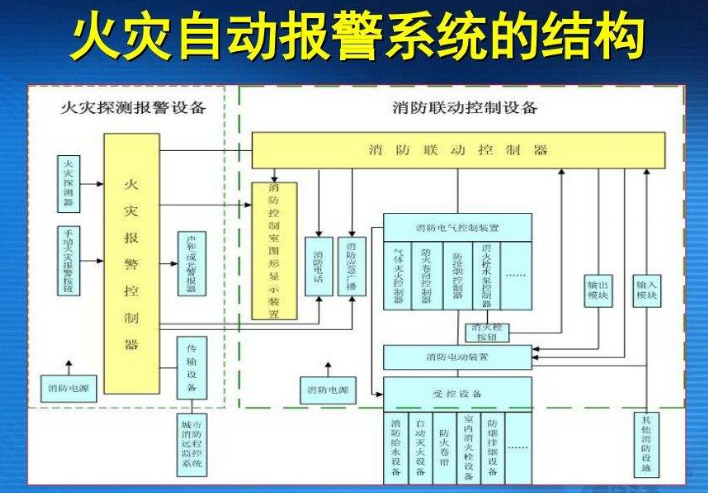 火灾自动报警系统结构