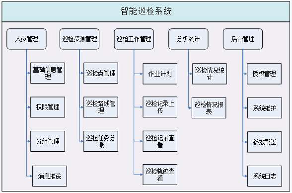 智能巡检系统