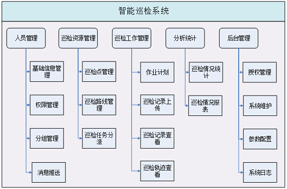 巡检管理系统