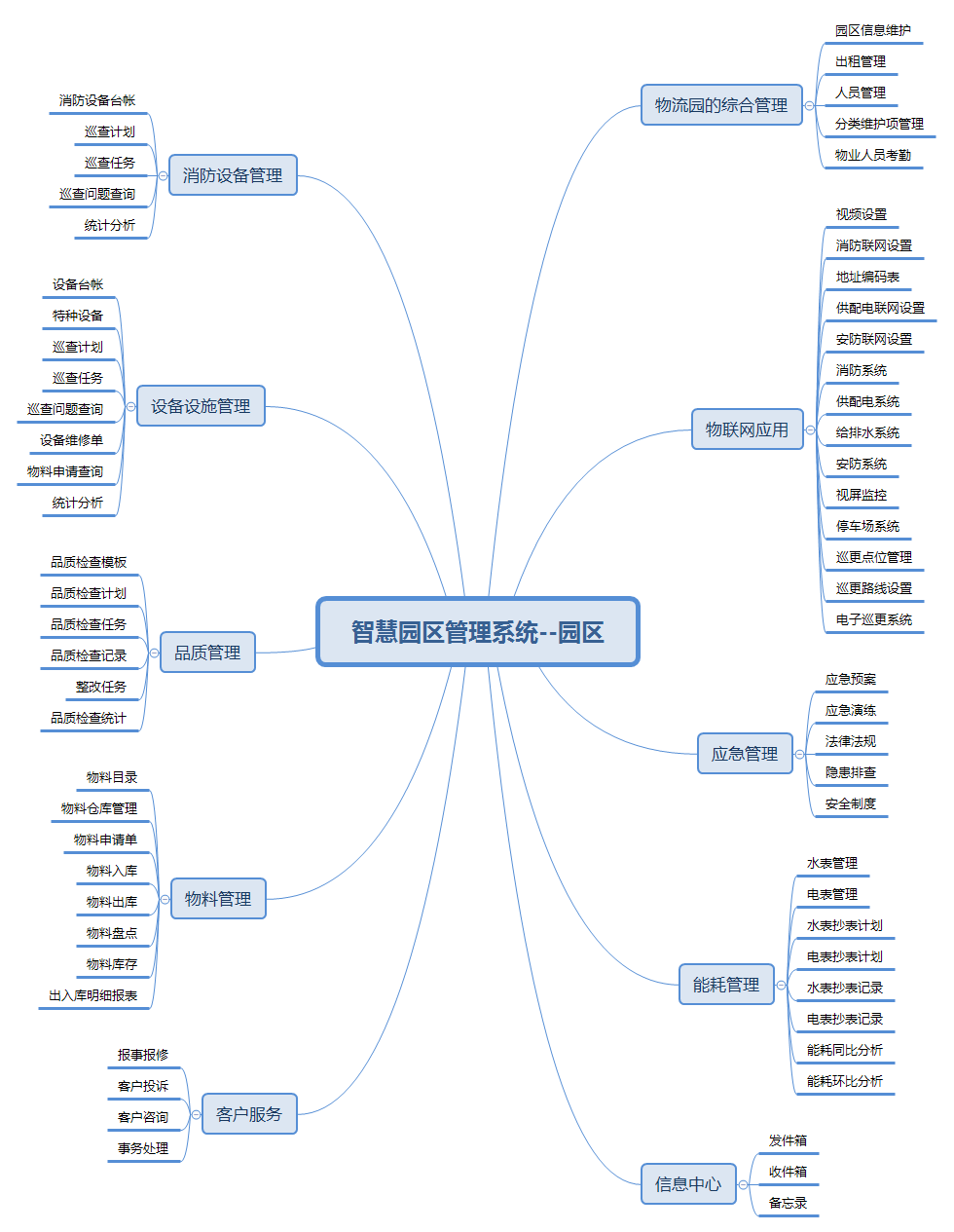 智慧园区管理系统