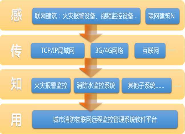 智慧消防系统