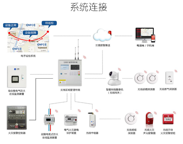 智慧消防系统