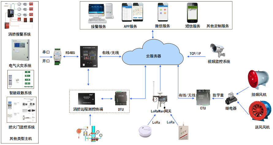 智慧消防安全服务云平台