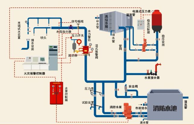 自动喷水灭火系统常见故障及解决方法      自动喷水灭火系统工作原理