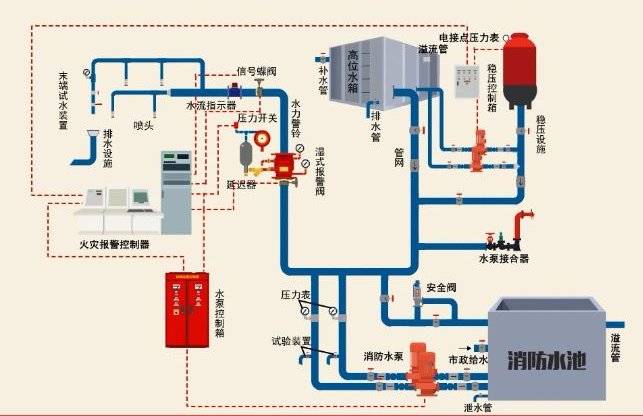 自动喷水灭火系统