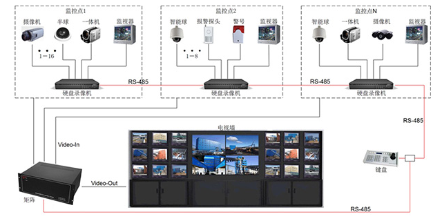 安防监控系统