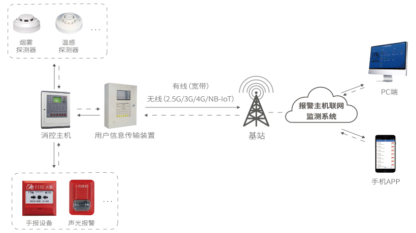 报警主机联网监测系统