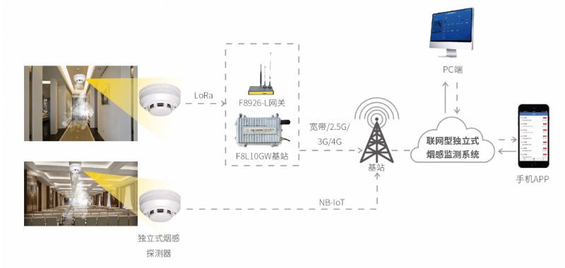 独立式烟感监控