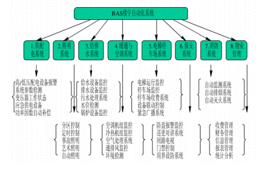  楼宇自控系统BAS