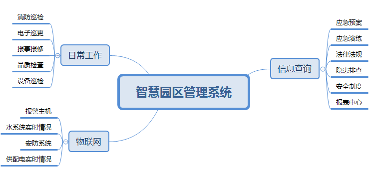 智慧园区管理系统