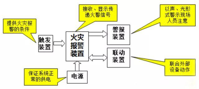 火灾报警装置