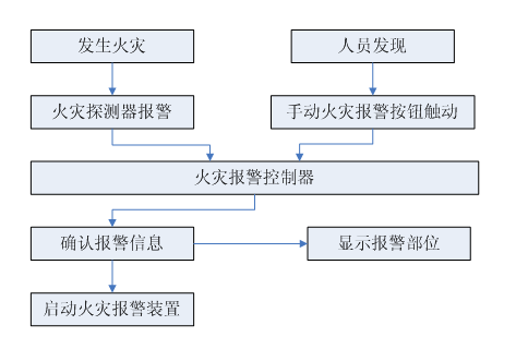 火灾报警控制器