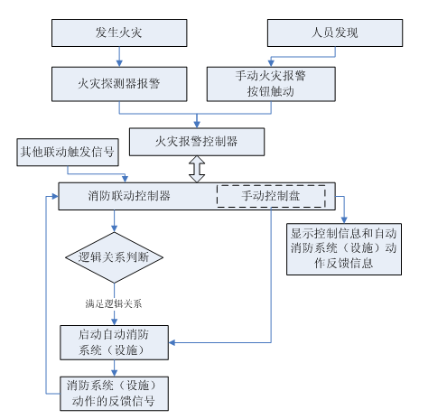 消防联动控制系统