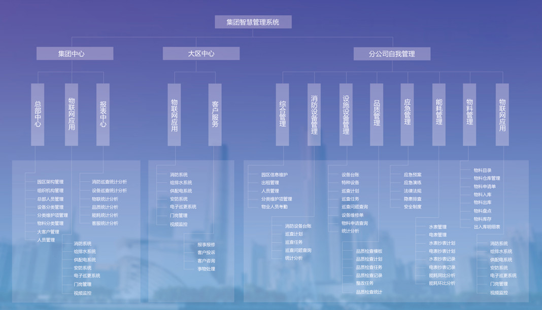 集团智慧管理系统